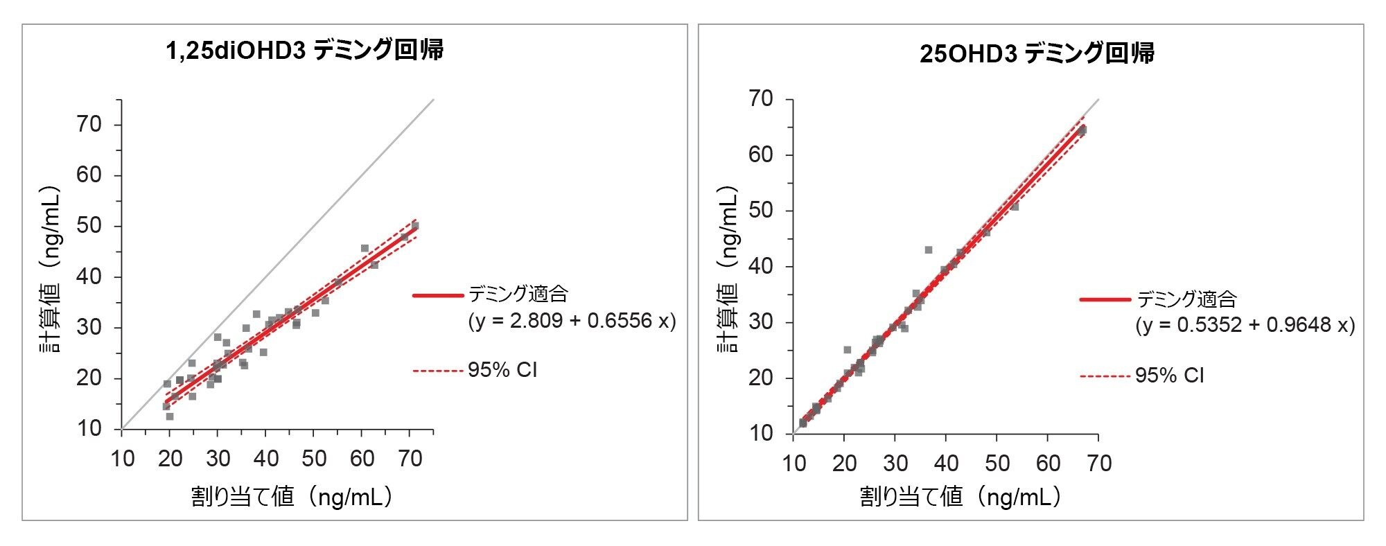DEQAS NIST 割り当て値（25OHD3）または LC-MS TM 値（1,25diOHD3）（割り当て値）とウォーターズの UPLC-MS/MS 分析法（計算値）を比較したデミング回帰プロット