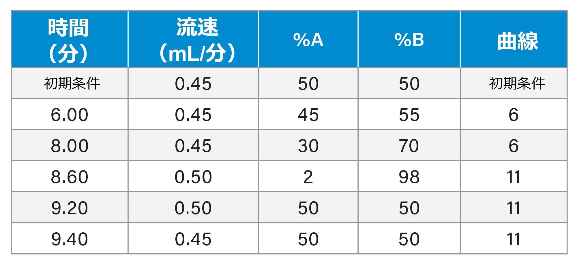 ビタミン D 代謝物分離のためのグラジエントテーブル