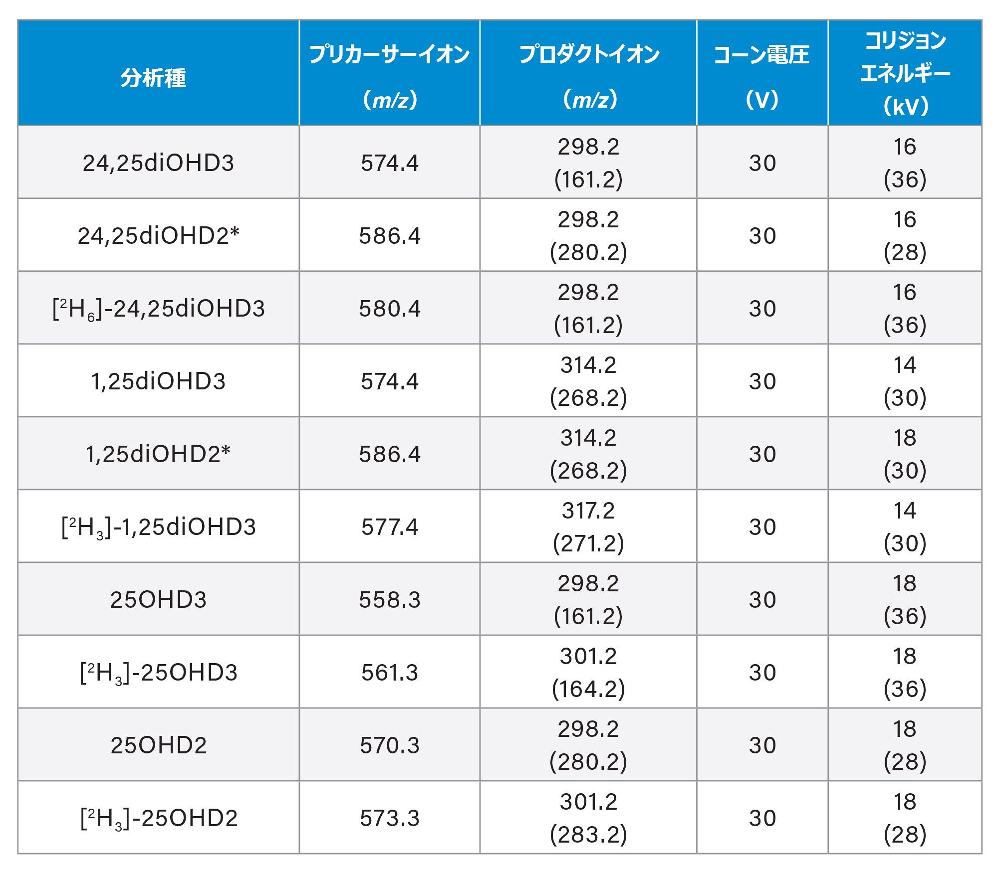 表 2.ビタミン D 代謝物のクオンティファイアイオン、クオリファイアイオン（括弧内）、およびそれらの内部標準試料の MRM パラメーター（*ジヒドロキシビタミン D2 代謝物は、モニタリングしましたが定量はしませんでした）C3-epi-25OHD3 および C3-epi-25OHD2 の MRM パラメーターは、それぞれ 25OHD3 および 25OHD2 と同じです。C3-epi-25OHD3 にはそれ自体の標識付 [2H3]-C3-epi-25OHD3 内部標準試料を、C3-epi-25OHD2 には [2H3]-25OHD2 内部標準試料を使用しました。