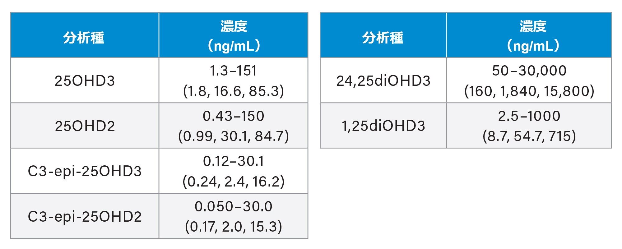 ビタミン D 代謝物のキャリブレーター範囲と QC 濃度