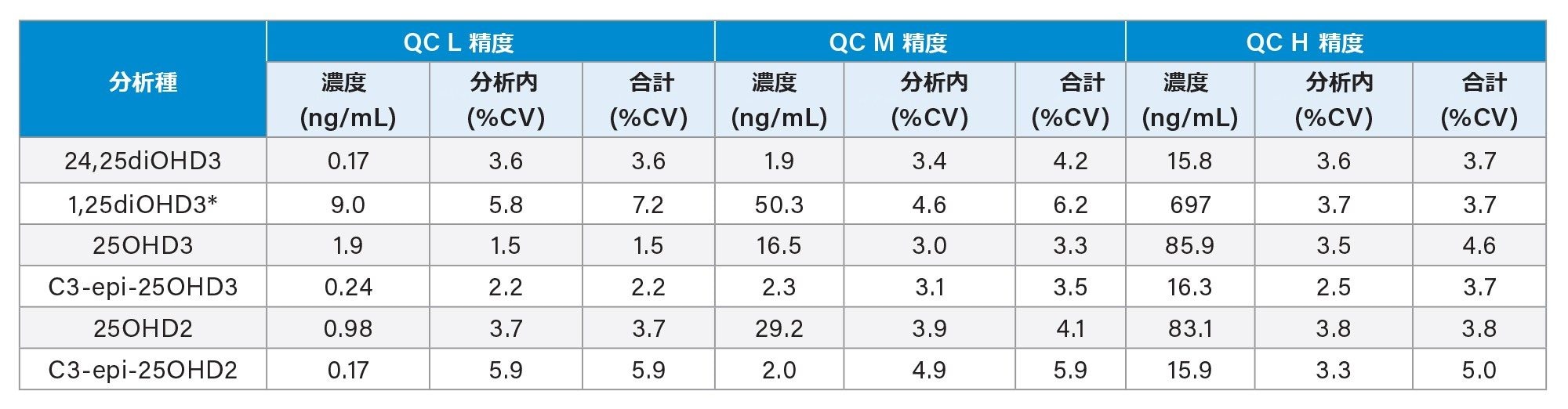 *pg/mL 表 3.ビタミン D 代謝物の精度性能のサマリー