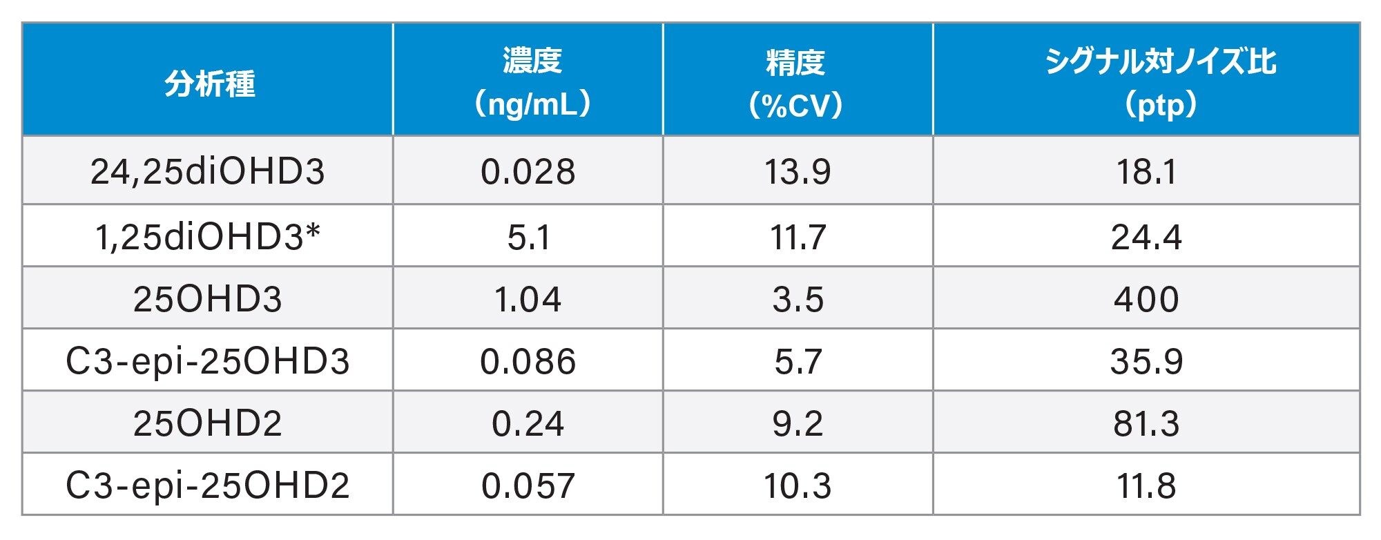 *pg/mL 表 4.ビタミン D 代謝物の分析感度のサマリー