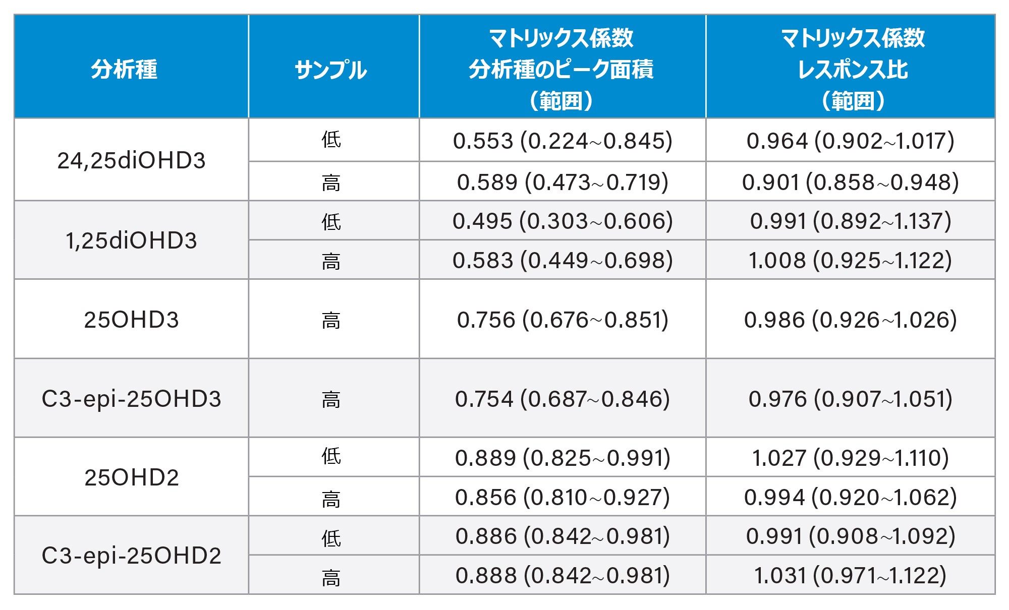 ビタミン D 代謝物のマトリックス効果のサマリー