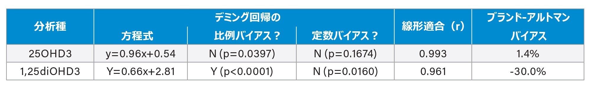 25OHD3 および 1,25diOHD3 の正確性のサマリー