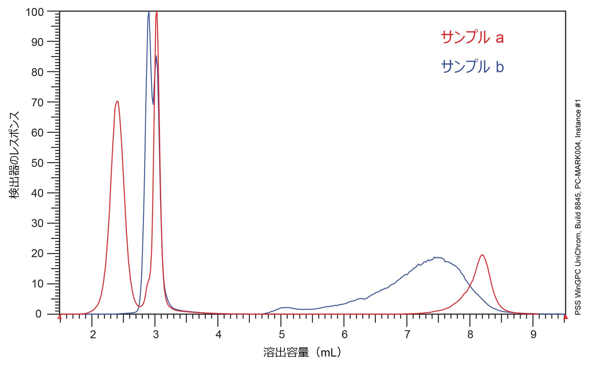 化学に基づくグラジエント分析のサンプル a（赤色トレース）およびサンプル b（青色トレース）の ELSD トレースの重ね描き