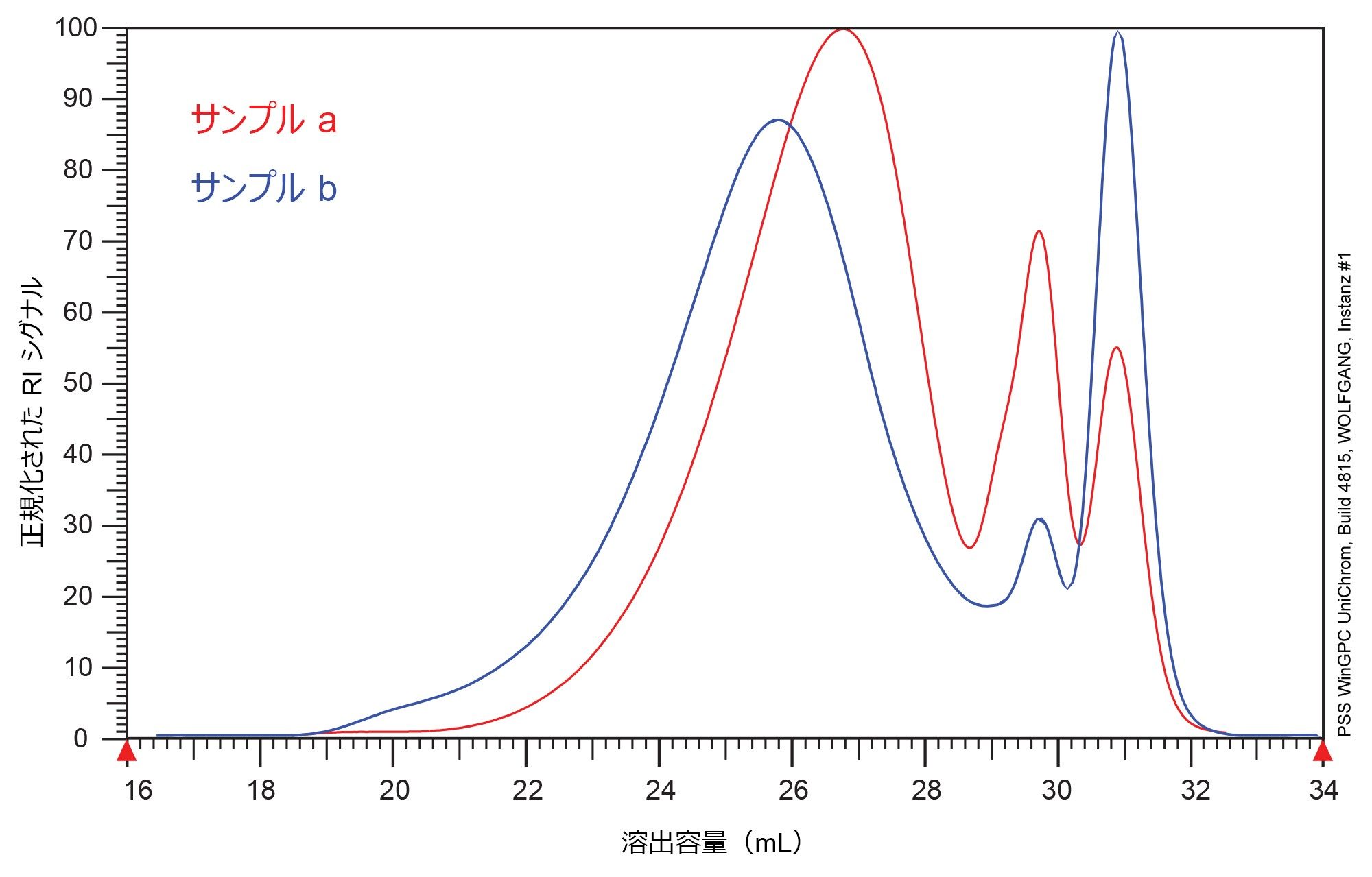 グラフトポリマーサンプル a（赤色トレース）および b（青色）トレース）のサイズに基づく分離の RI クロマトグラム