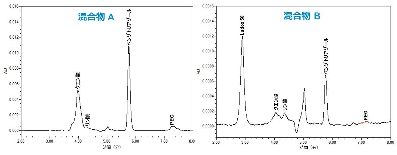 混合物 A（添加剤混合物）と混合物 B（スパイク済み Ludox® 上清）の PDA クロマトグラムの例