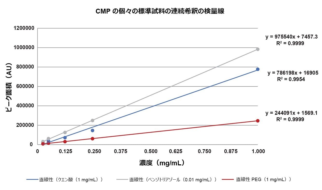 0.01 ～ 1 mg/mL の濃度範囲で評価したクエン酸、ベンゾトリアゾールおよび PEG の直線性