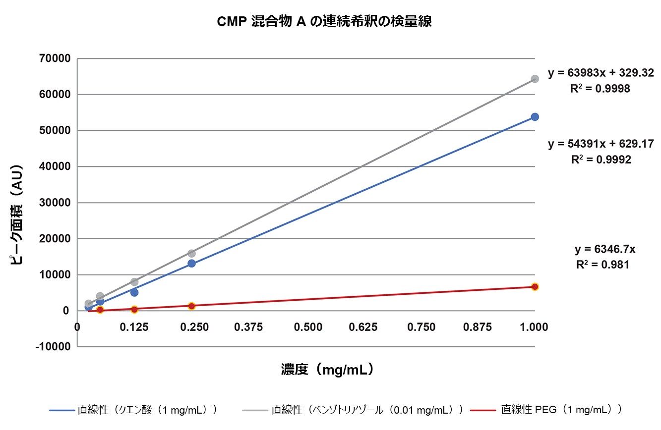 CMP 混合物 A の連続希釈で得られた PDA ピーク面積データを示すグラフ