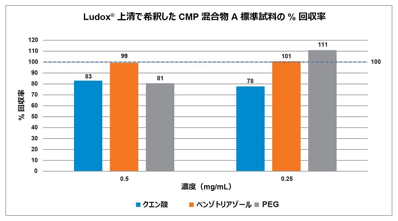 CMP 添加剤混合物を添加した Ludox 上清からの PDA ピーク面積の回収率を示すグラフ