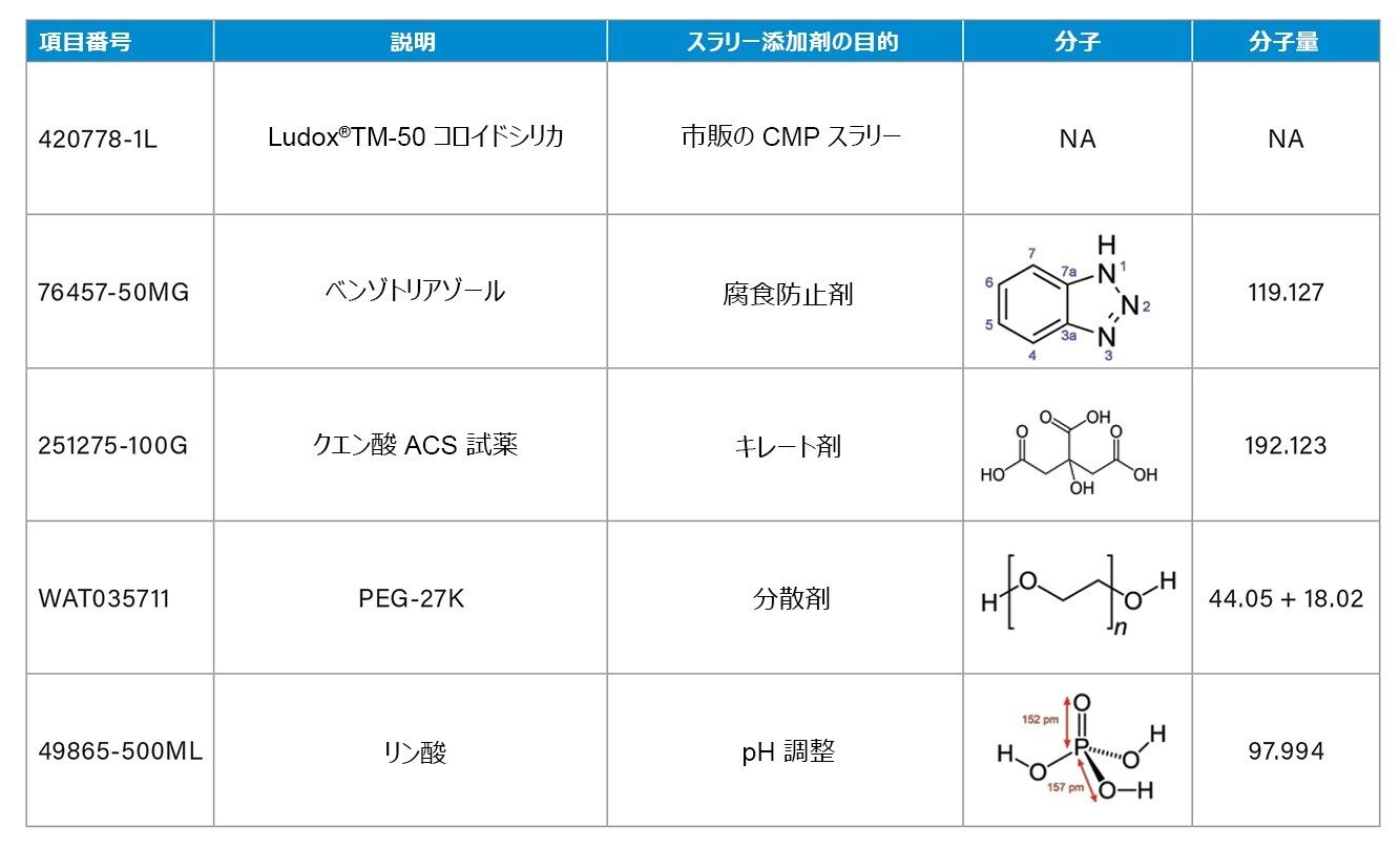 実験で使用した化学物質