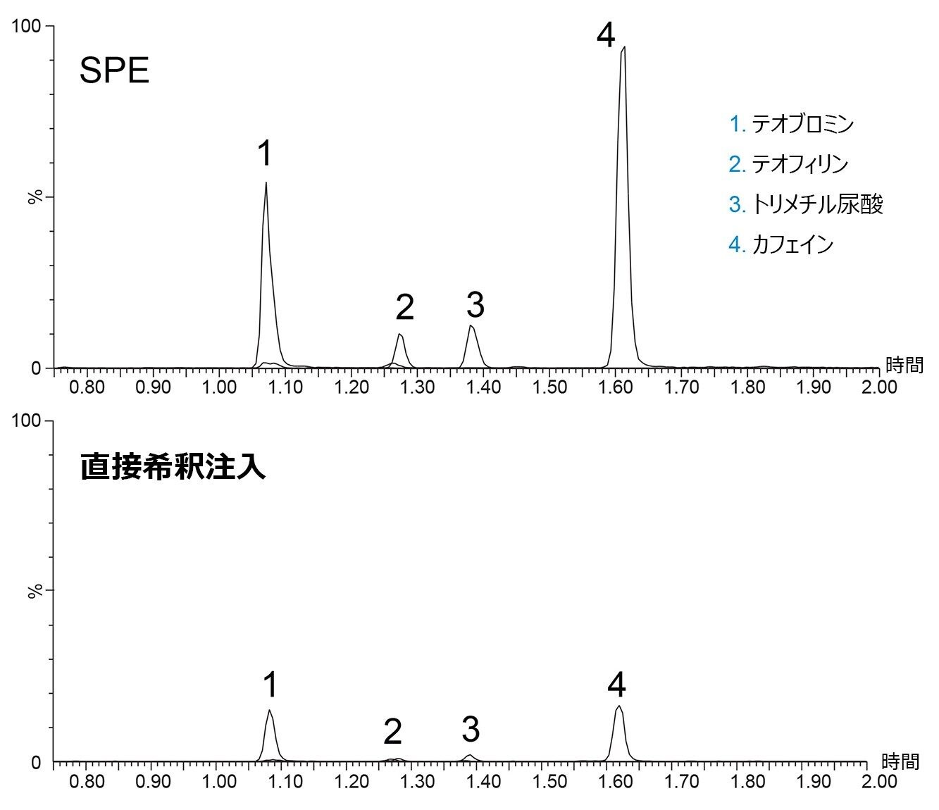 2 つの異なるサンプル前処理手法を使用して MRM で検出した、カフェイン代謝物およびカフェイン 3 種類の重ね描き。2 つの手法間の検出の差を強調表示するため、最も高いピーク（SPE によるカフェイン）に正規化したシグナル強度。