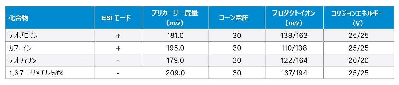 カフェインおよび主要代謝物の MRM 条件7-8。
