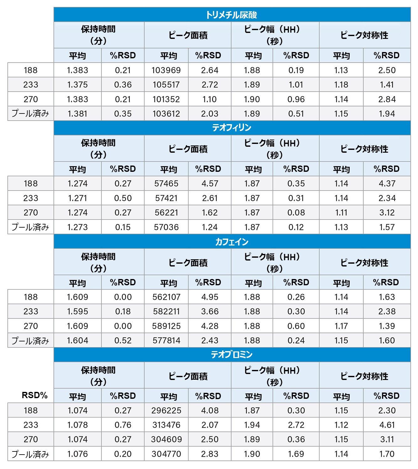 試験した各分析カラムおよびプールされているデータセットでの、4 種類の分析種の保持時間、ピーク面積、ピークの半値幅、ピークの対称性。注入は各カラムで 3 回実行され、プールされているセット（n = 9）に組み合わせました。