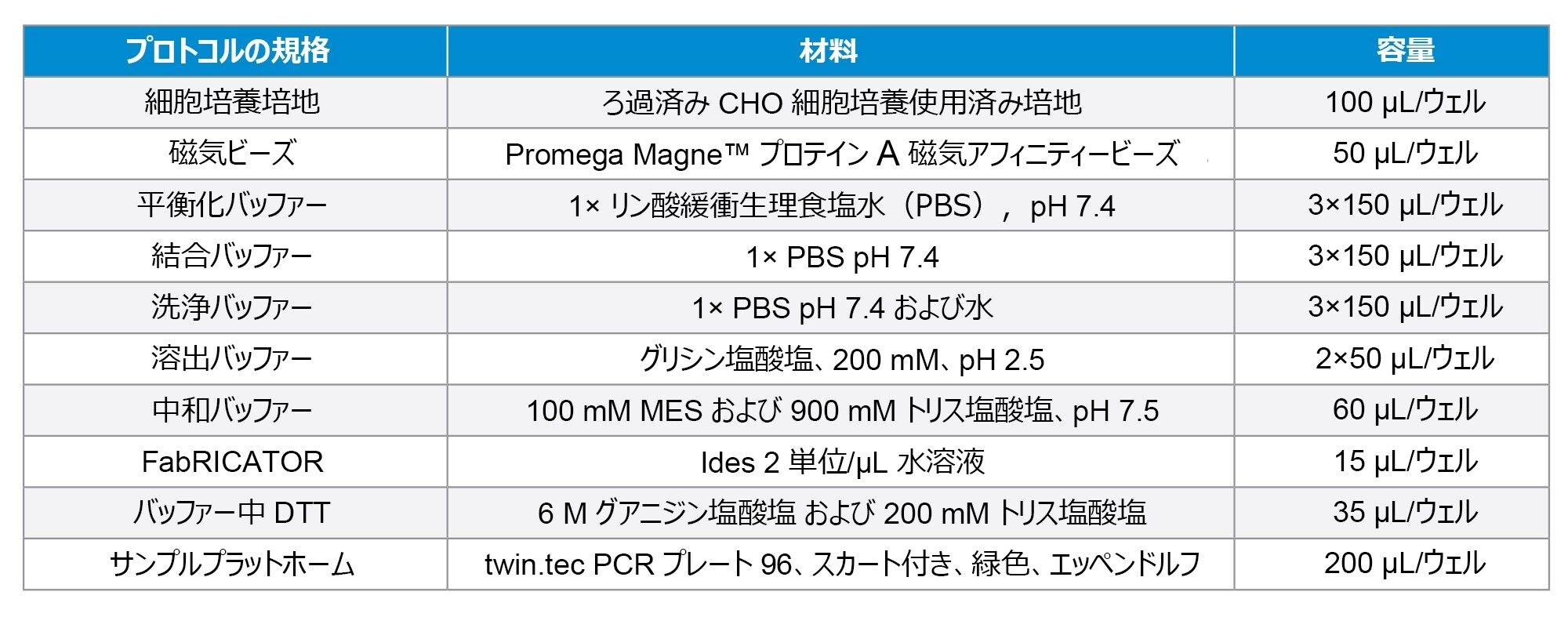 モノクローナル抗体精製および消化に使用したすべての試薬および化学物質のリスト