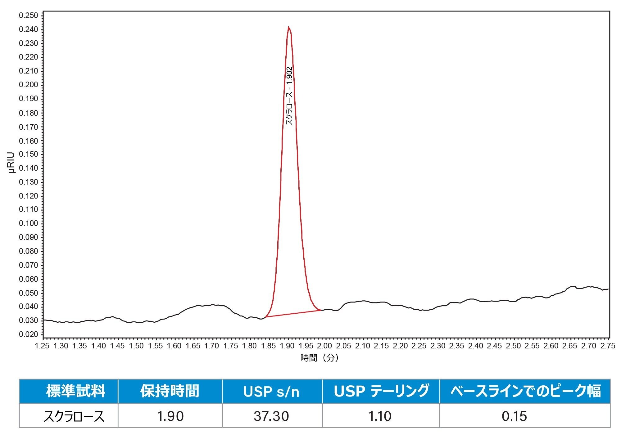 CORTECS T3 カラムを使用して得られたスクラロース標準試料（7.8 µg/mL）のクロマトグラム