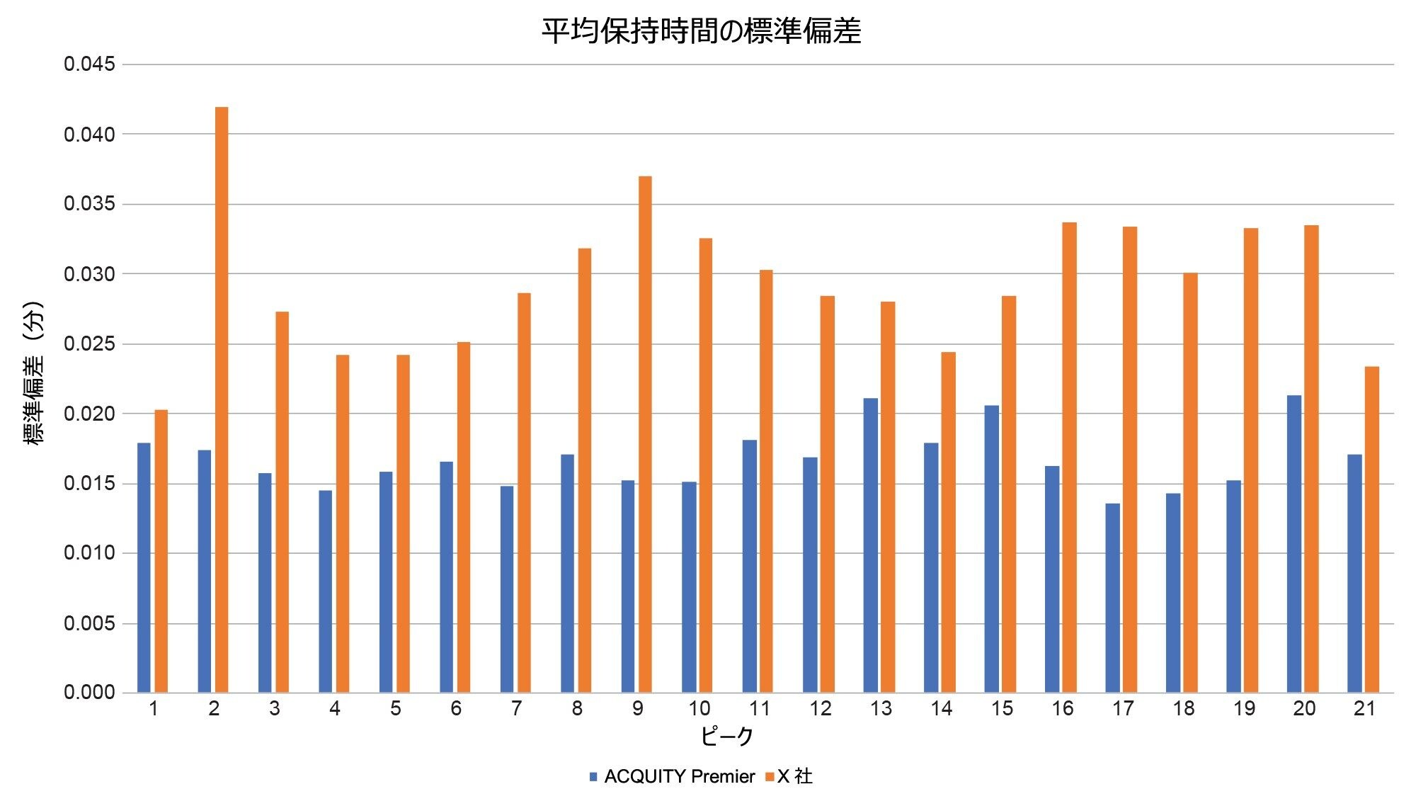 エノラーゼ消化標準試料を使用して ACQUITY Premier および X 社製システムで行った 5 日間の試験すべてにわたる平均保持時間の標準偏差
