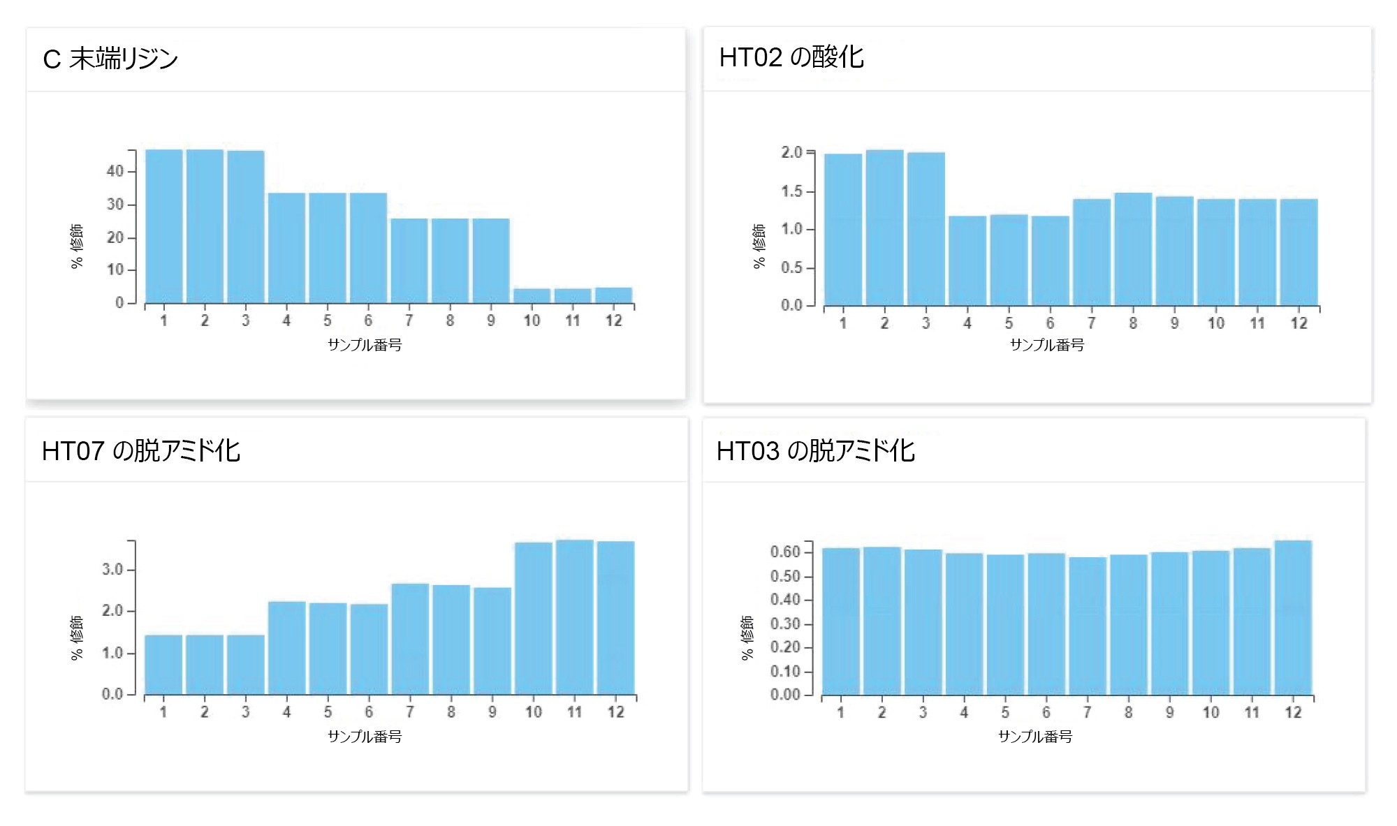 モニターした 4 つの特性(C 末端リジン、HT02 の酸化、HT07 の酸化、HT03 の脱アミド化)の結果を示す Peptide MAM アプリの棒グラフ