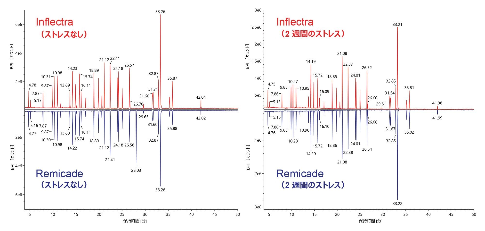 Inflectra と Remicade の両方で、(左)ストレスを与えていないサンプルと、(右)2 週間の高温ストレスを与えたサンプルとを比較したミラープロット