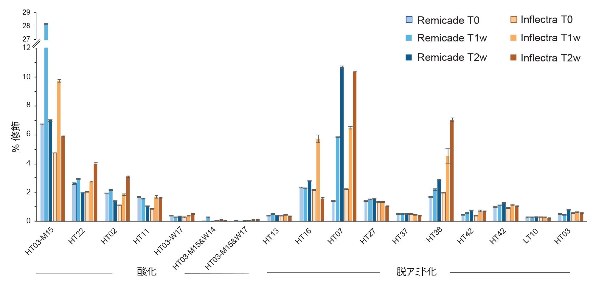 各ストレス条件での Remicade および Inflectra の酸化ペプチドおよび脱アミド化ペプチドの相対存在量(ストレスなし = T0、1 週間のストレス = T1w、2 週間のストレス = T2w)