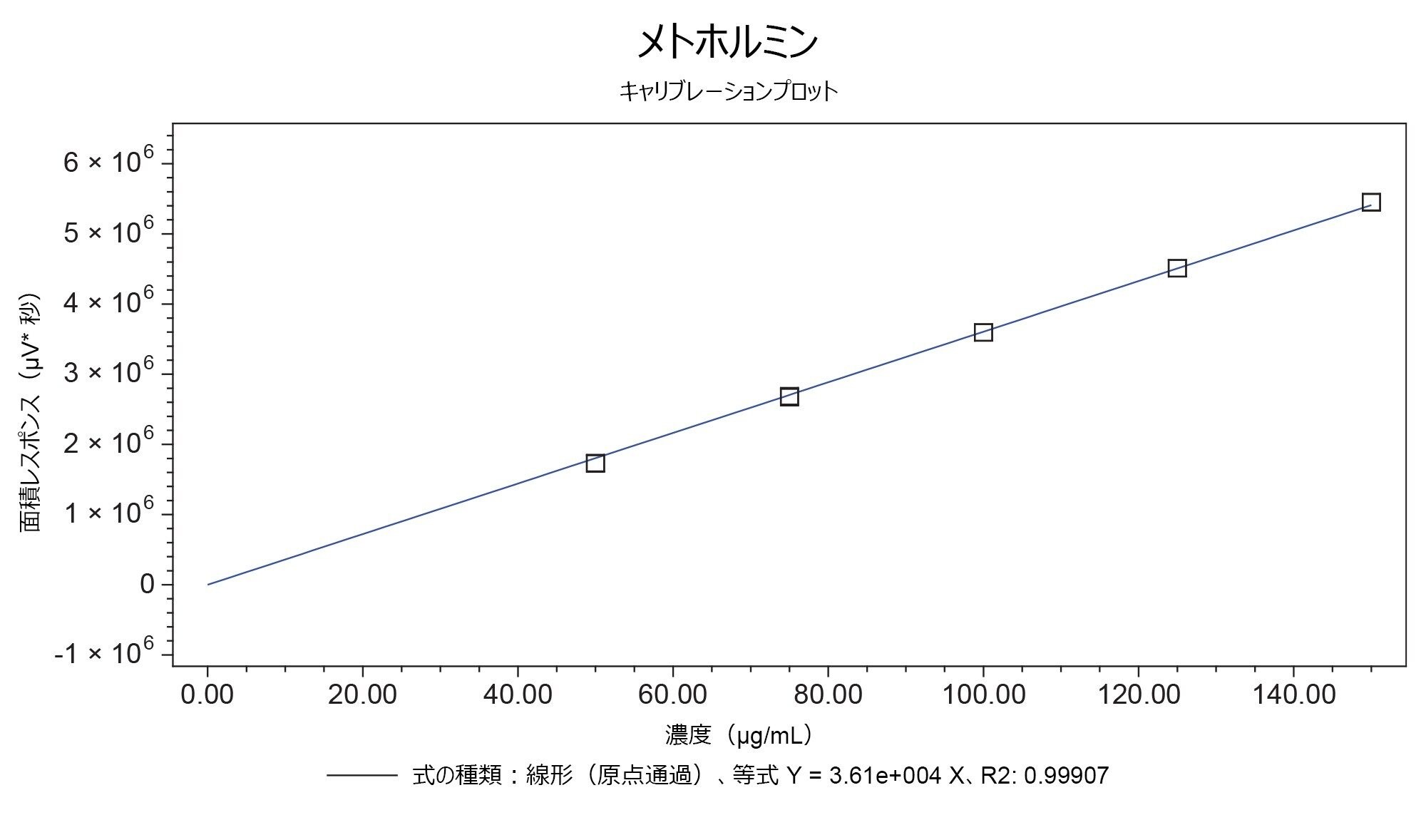 メトホルミンのキャリブレーションプロット範囲（50 µg/mL ～ 150 µg/mL）