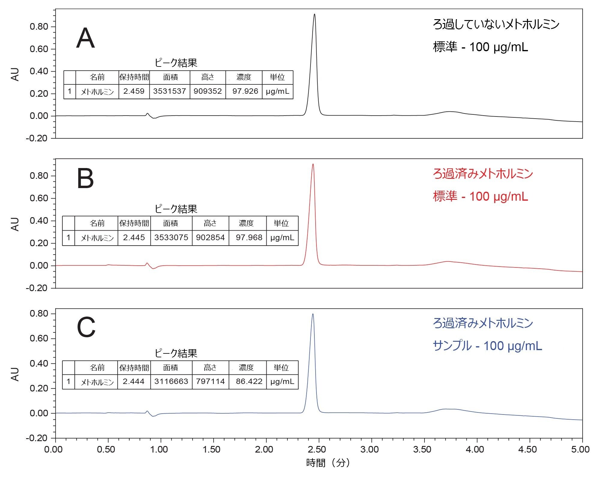 図 4A.ろ過していない 100 µg/mL のメトホルミンのクロマトグラム（定量値は 97.9 µg/mL）。図 4B.ろ過後の 100 µg/mL のメトホルミンのクロマトグラム（定量値は 97.9 µg/mL）。これにより、ナイロンシリンジフィルター中でメトホルミンが失われていないという確信が得られます。図 4C.濃度 100 µg/mL に調製したメトホルミンサンプルのクロマトグラム。メトホルミンのピークに干渉は見られず、定量値は 86.42 µg/mL でした。注：この分析法では、サンプル前処理は最適化されていません