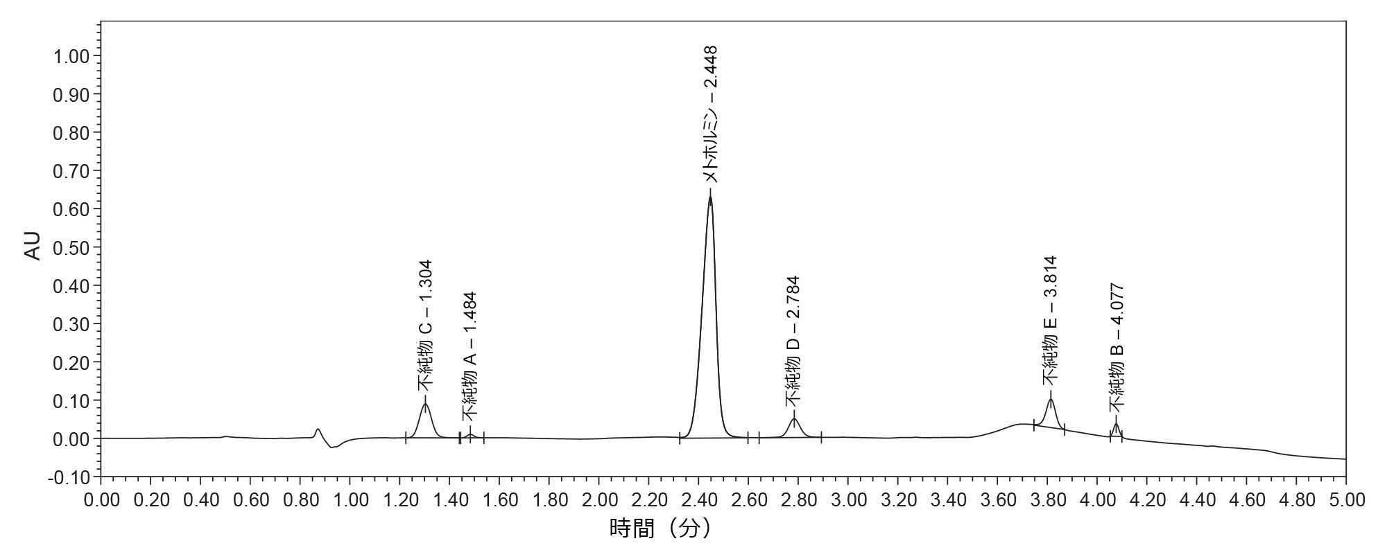 既知の不純物を濃度約 10 µg/mL になるようにスパイクしたメトホルミン薬物サンプル（100 µg/mL）のクロマトグラム。薬物サンプル中にスパイクした不純物から、メトホルミンが正常に分離されました