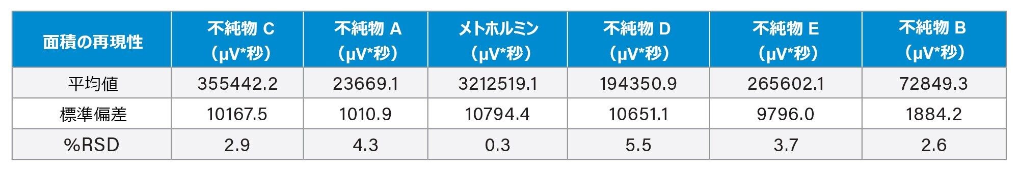 メトホルミンおよび不純物スタンダードの混合物の面積カウントの %RSD を含む表