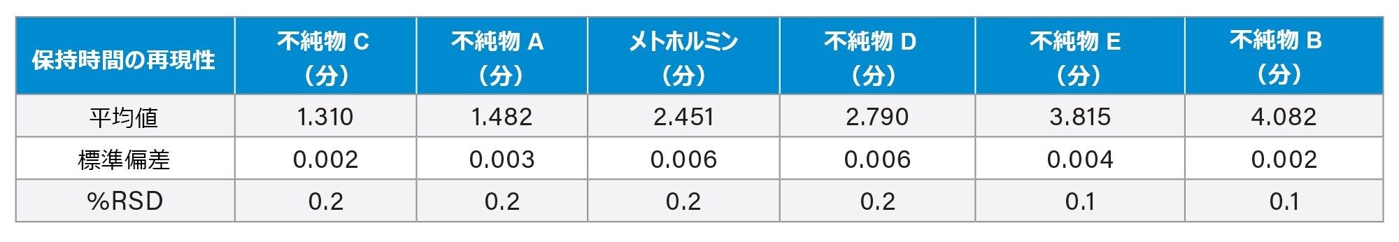 メトホルミンおよび不純物スタンダードの混合物の保持時間の %RSD を含む表