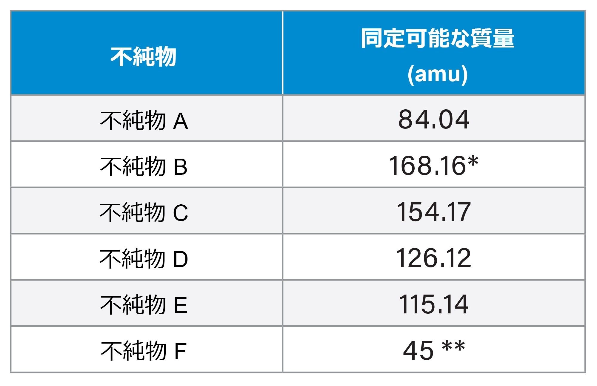 メトホルミン不純物について以前に文献で公表されている質量