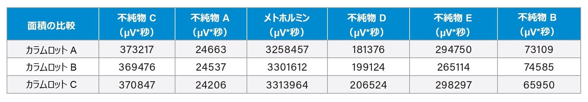 メトホルミンおよび不純物スタンダードのそれぞれの分析種について、別々の 3 ロットのカラムにわたる面積をまとめた表。データは 2 回目の注入を用いています（注入回数 n = 3）