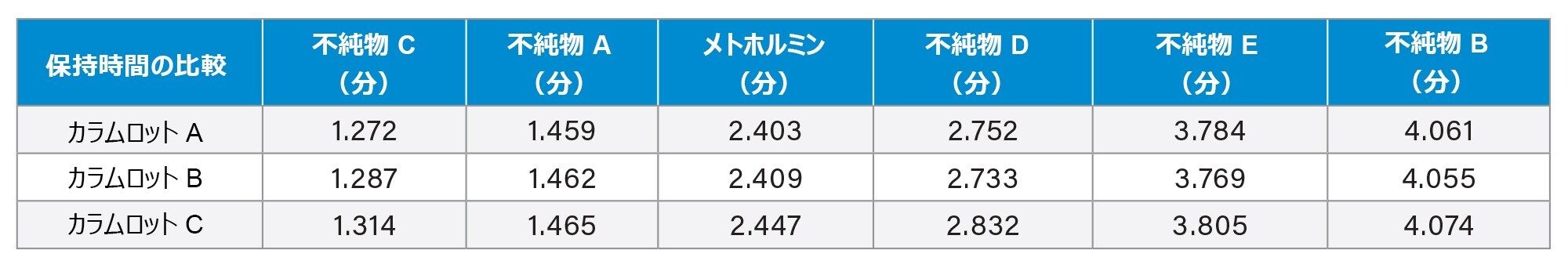 メトホルミンおよび不純物スタンダードのそれぞれの分析種について、別々の 3 ロットのカラムにわたる保持時間をまとめた表