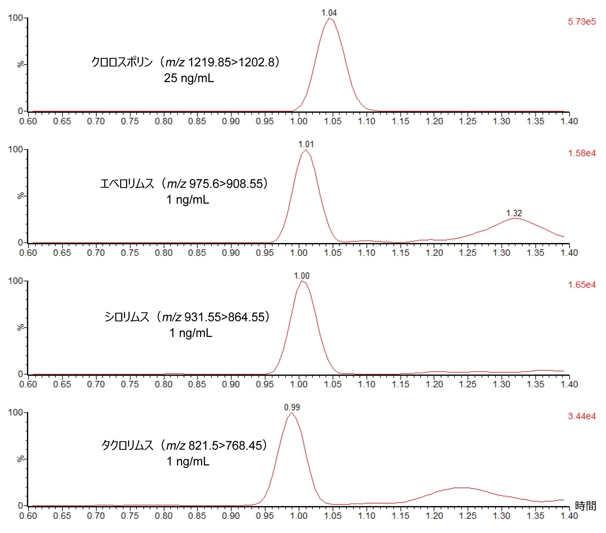 ACQUITY UPLC I-Class SM-FL/Xevo TQ-S micro IVD システムを使用した、25 ng/mL のシクロスポリン、および 1 ng/mL のエベロリムス、シロリムス、タクロリムスの分析で得られたクロマトグラム
