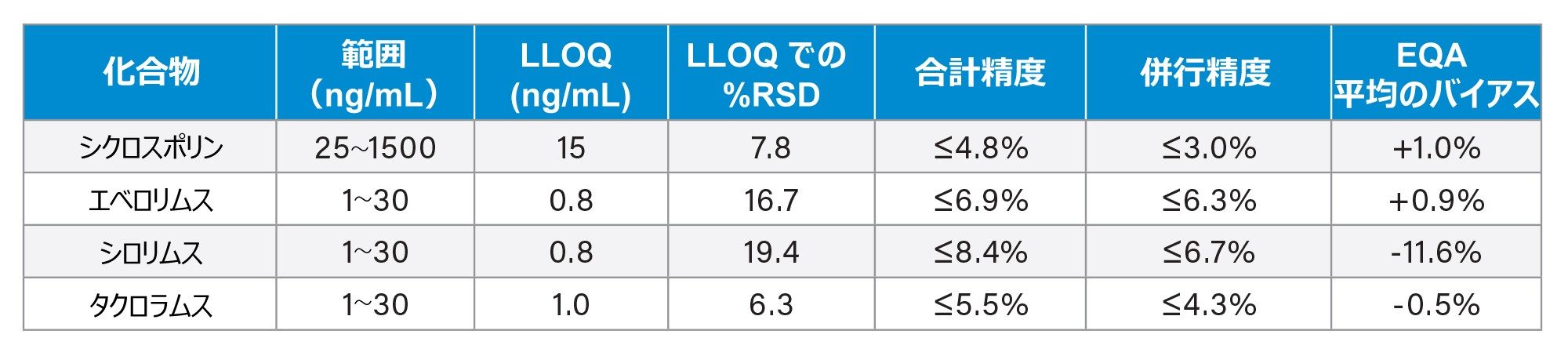 シクロスポリン、エベロリムス、シロリムス、タクロリムスの性能特性