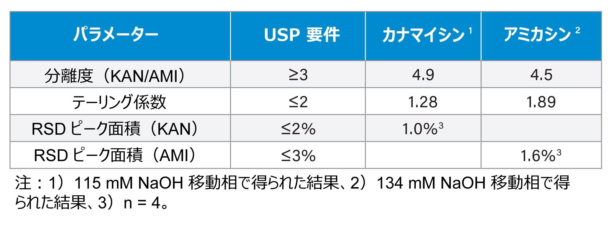 USP システム適合性基準および試験結果