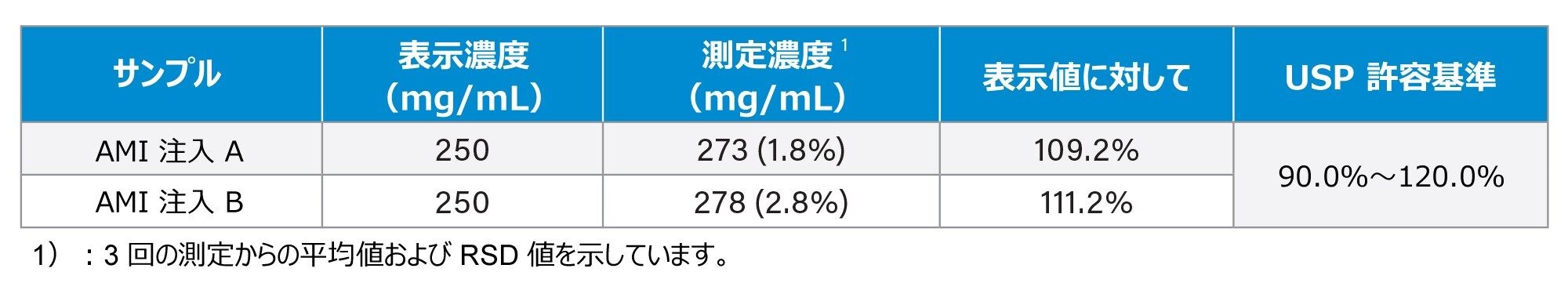 アミカシン注入溶液の分析結果