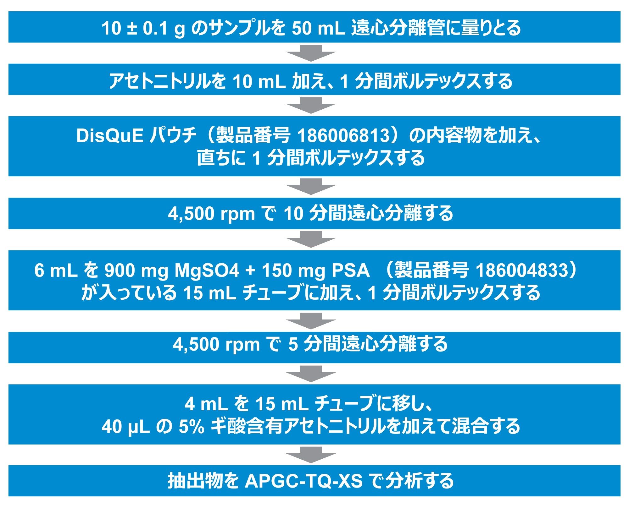 キュウリ中の残留農薬のサンプル前処理とクリーンアップの詳細の概要