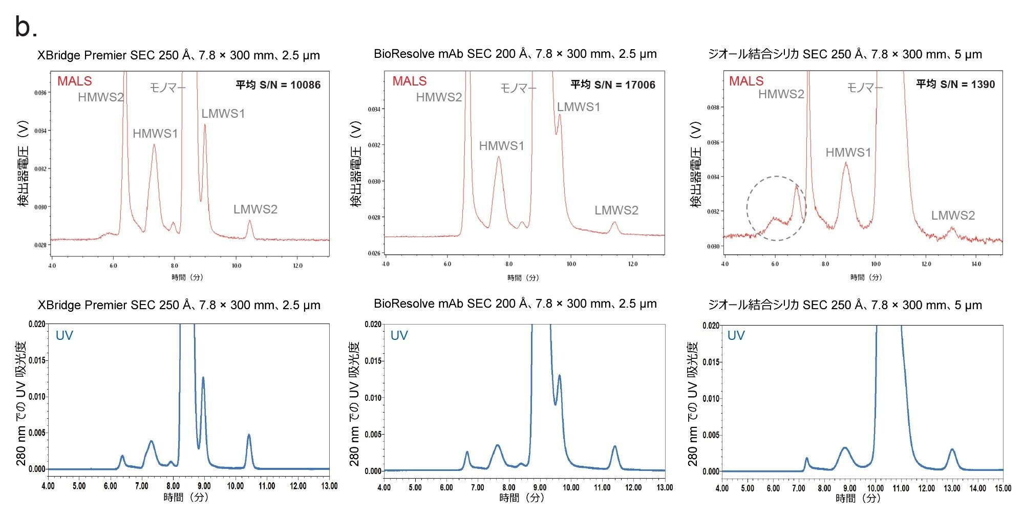 3 本の 7.8 × 300 mm、2.5 µm または 5 µm カラムで得られたクロマトグラム。HMWS：高分子種。LMWS：低分子種。