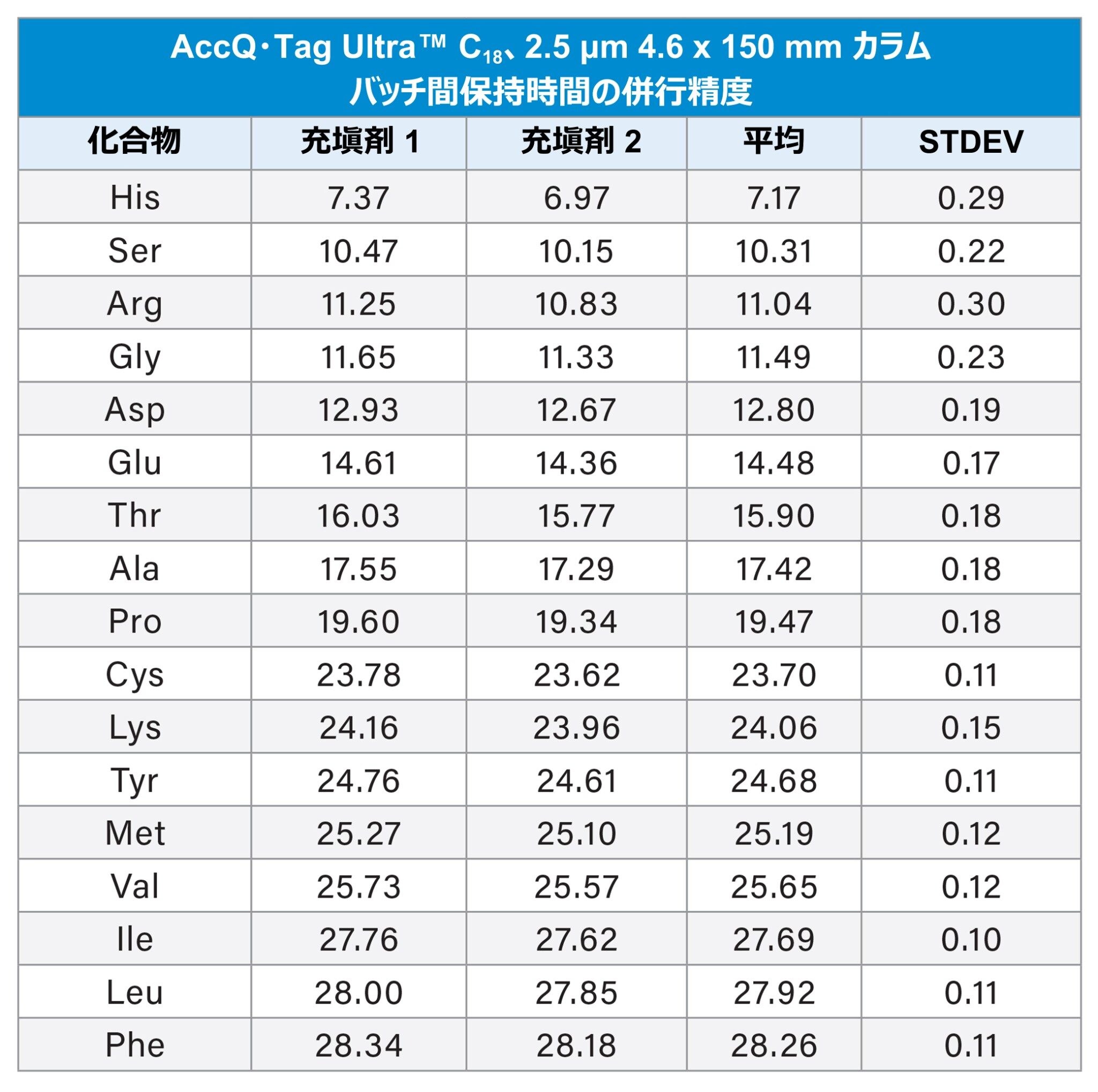 ACQUITY Arc で AccQ•Tag Ultra™ C18、2.5 µm 4.6 × 150 mm カラムを使用したタンパク質加水分解物 AA 標準試料の分析の保持時間のバッチ間再現性
