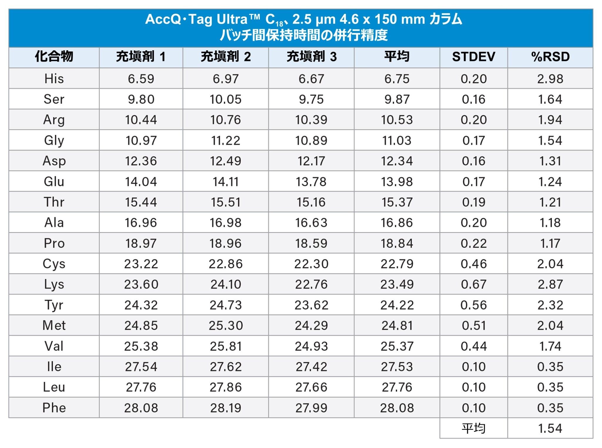 Arc HPLC で AccQ•Tag Ultra C18、2.5 µm 4.6 × 150 mm カラムを使用したタンパク質加水分解物標準試料の分析の保持時間のバッチ間再現性