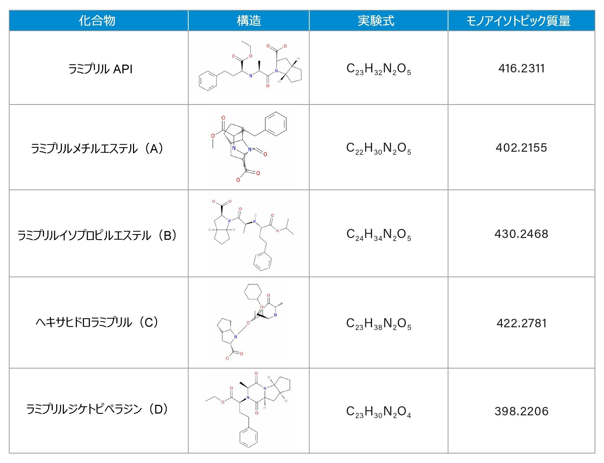 ラミプリル の API および不純物（A ～ D）の構造、実験式、およびモノアイソトピック質量