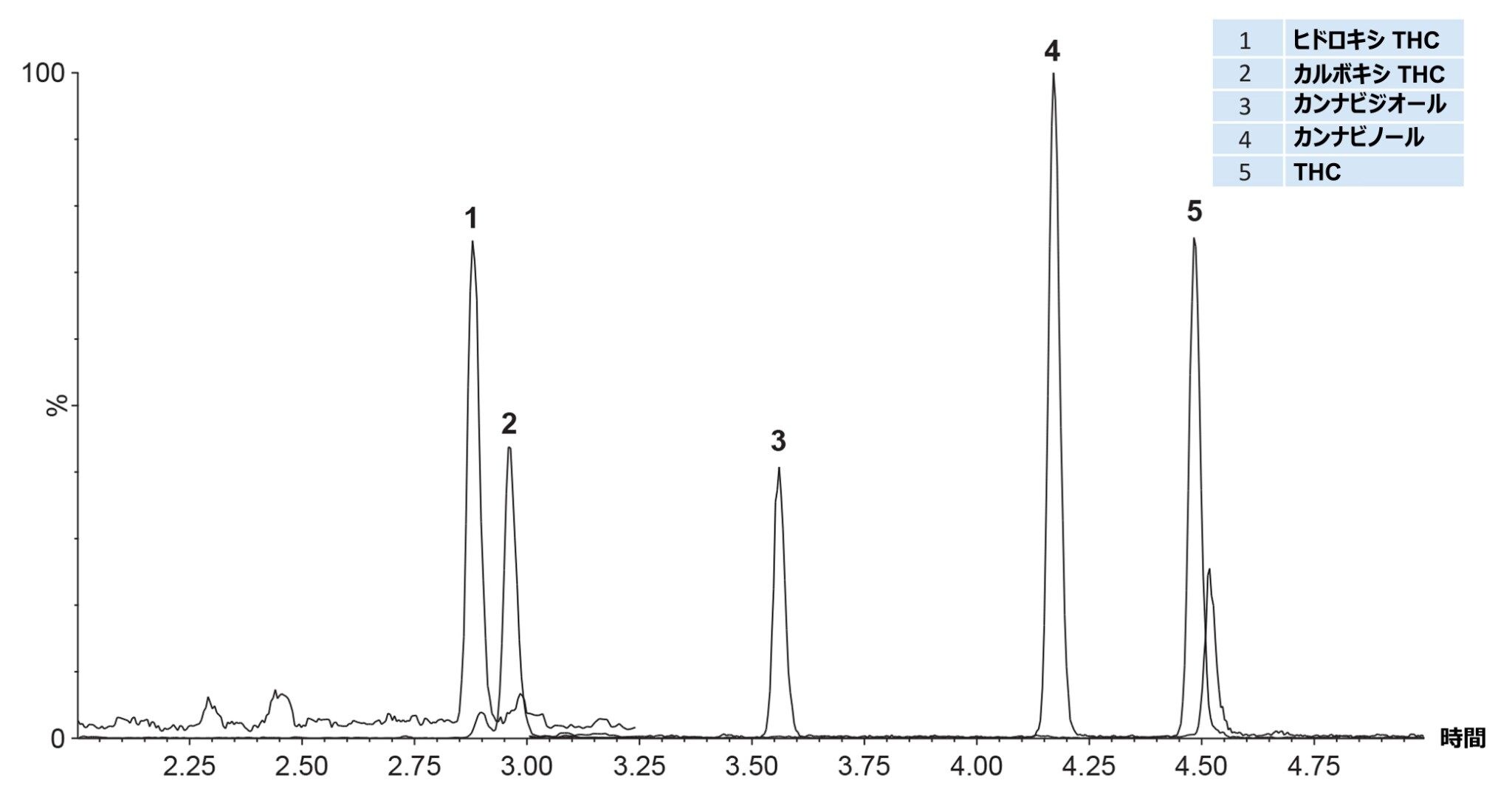  全血中のカンナビノイド類（10 ng/mL）。カルボキシ THC 以外のすべての分析種は ESI+ で検出されました。
