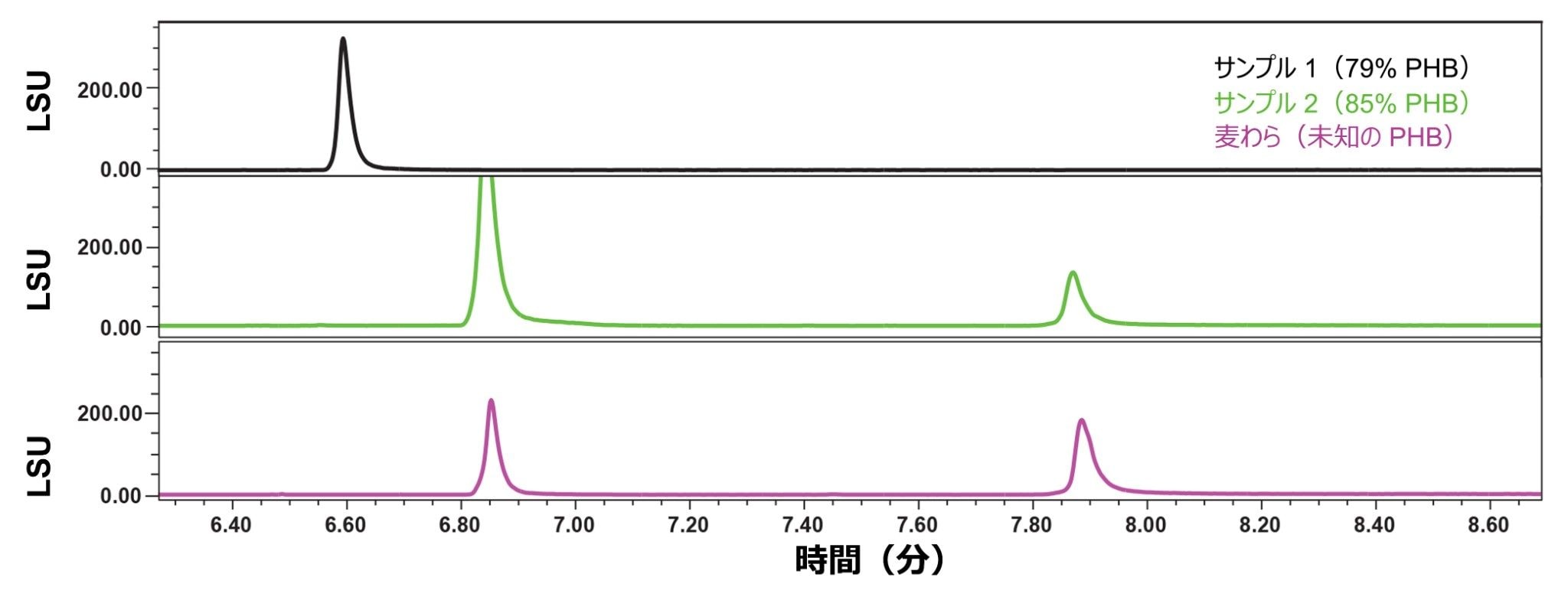 3 つのポリ（3-PHBV）サンプルの 1 次元のグラジエントベース分離。保持時間が X 軸、光散乱単位（LSU）が Y 軸。