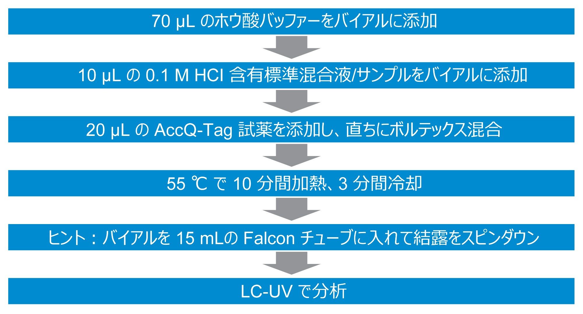 液体サンプルの誘導体化ワークフロー