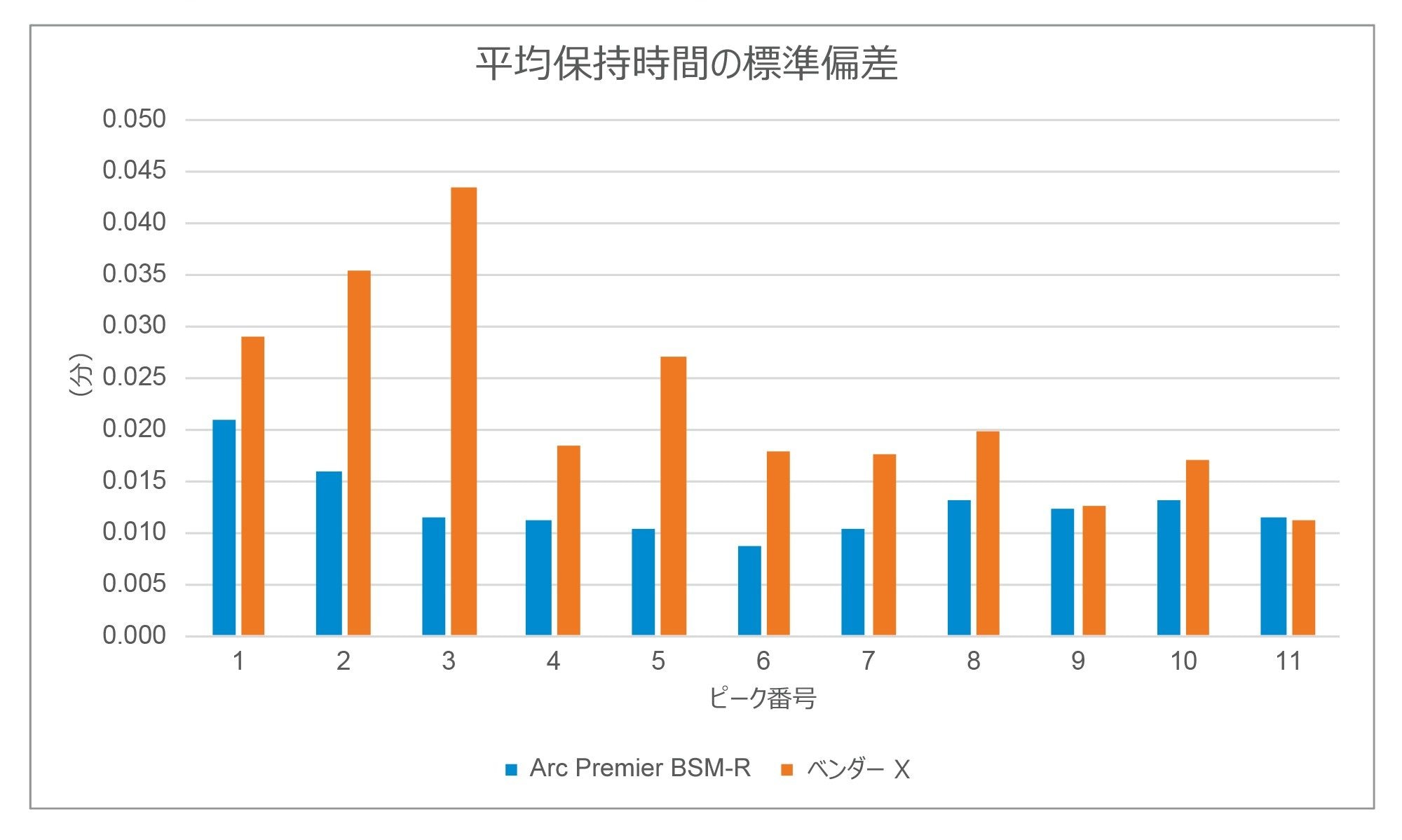 Arc Premier BSM-R システムおよびベンダー X システムで得られた平均保持時間の標準偏差の結果。