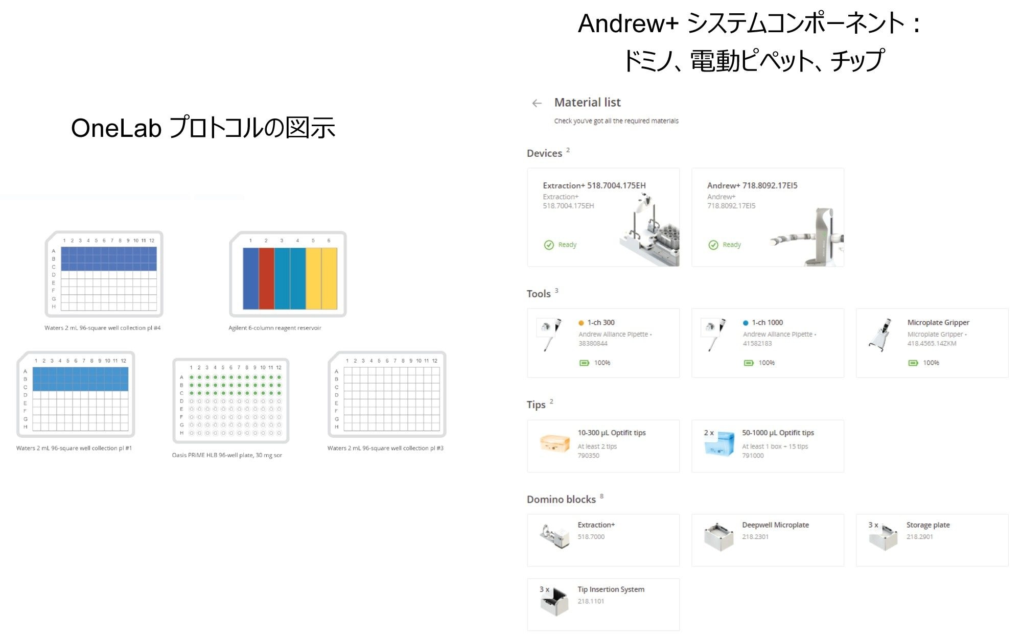 Oasis HLB 96 ウェルプレートの抽出:OneLab メソッドの機器のリストおよびプレート抽出のプロトコル