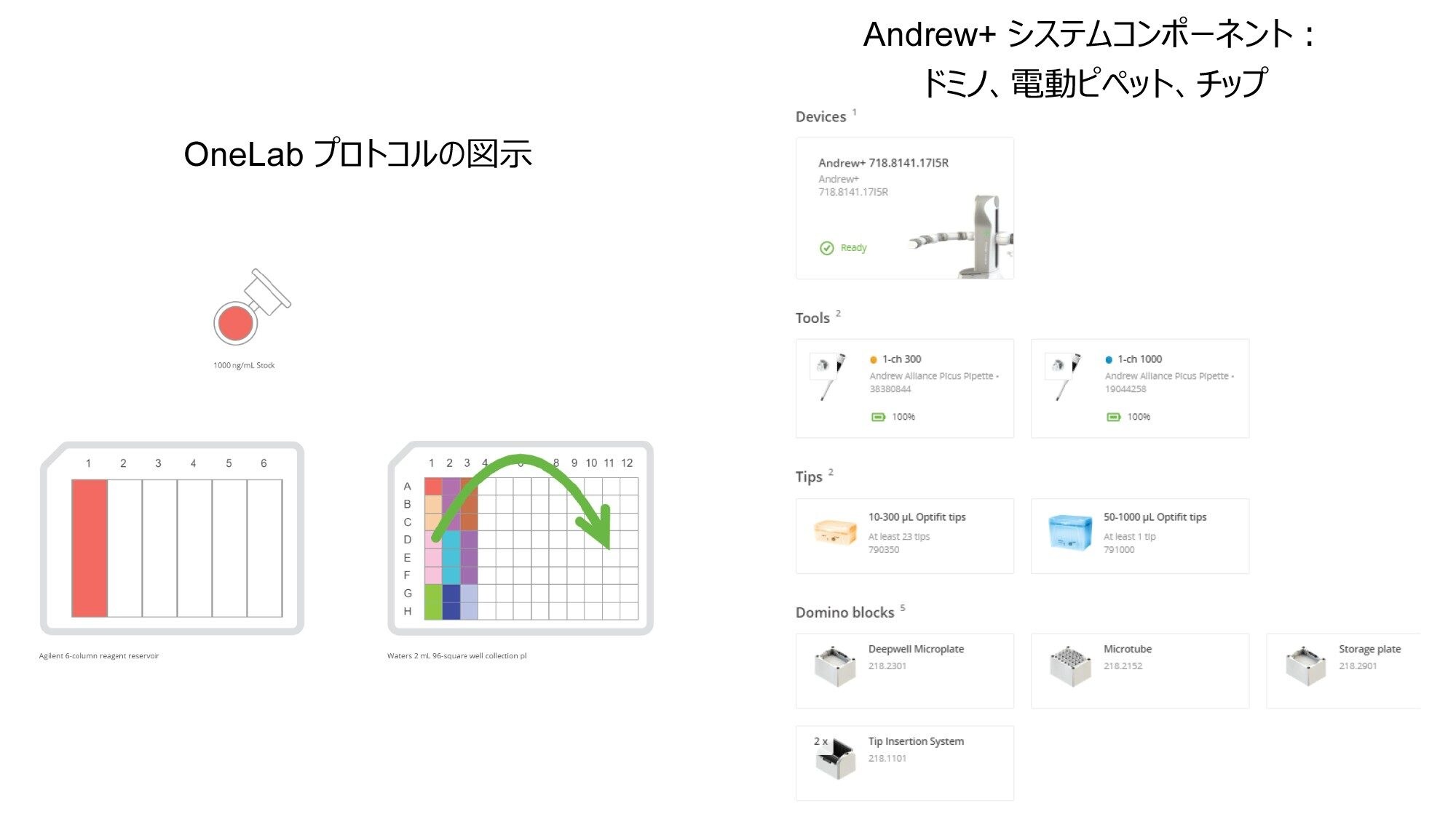 HLB 1 CC カートリッジ用の検量線および QC 希釈:OneLab メソッドの機器のリストおよびサンプル希釈のプロトコルを上に図示します。