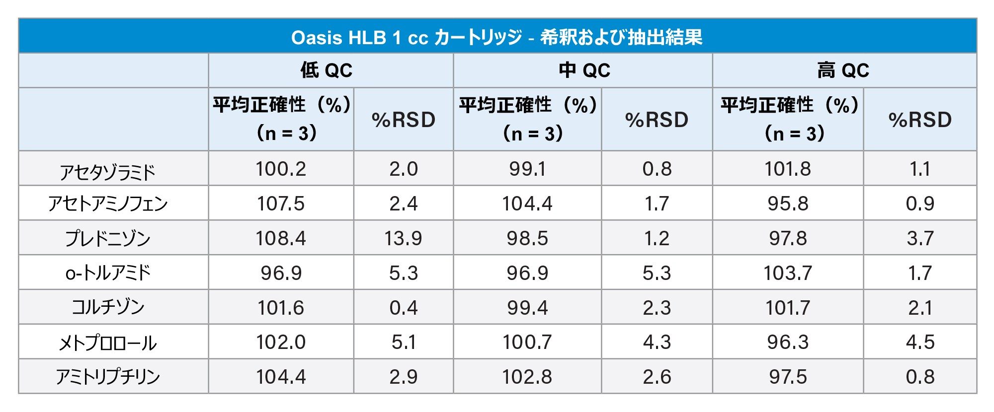 Andrew+ で調製し、Extraction+ コネクテッドデバイスを使用して Oasis HLB 1 cc カートリッジから抽出した QC サンプルの正確性および精度の結果(N = 3)