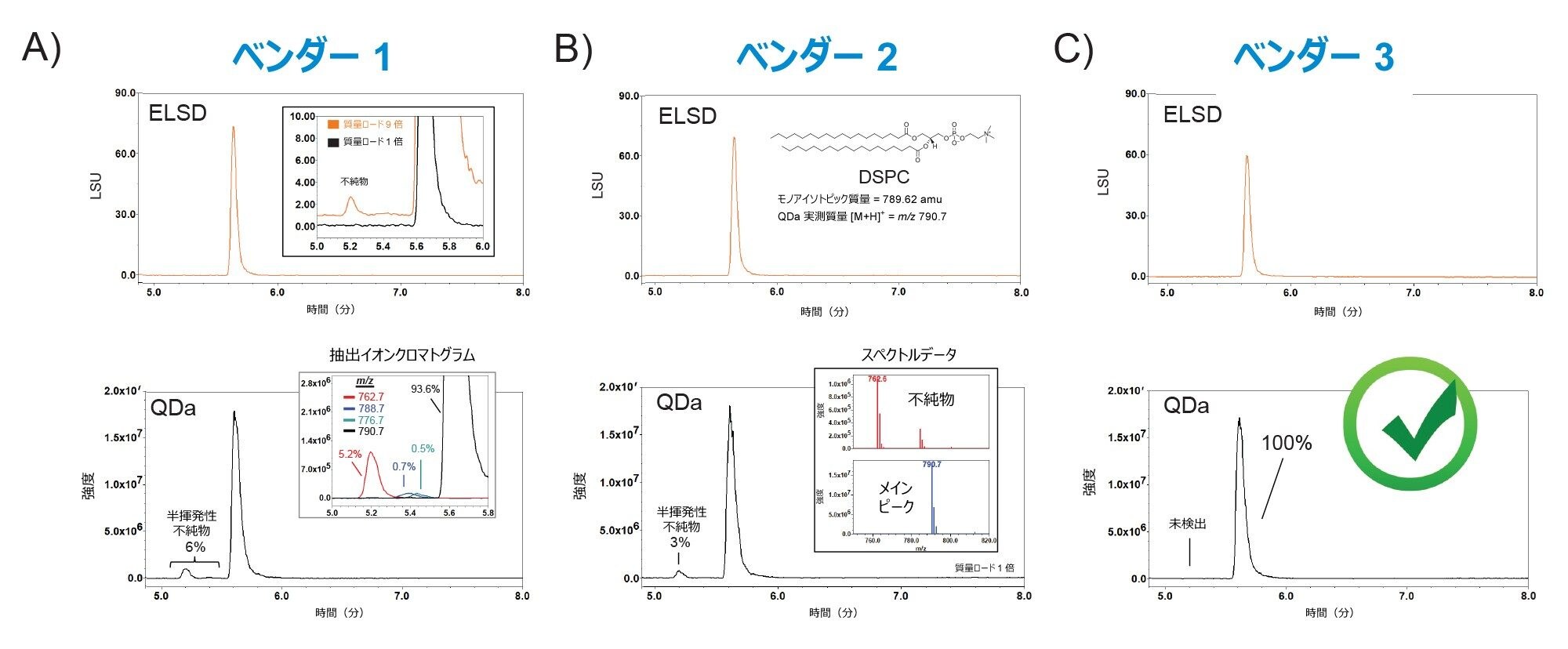 原料スクリーニング。ELS および MS 検出を用いた 3 つの異なるベンダーからの脂質ナノ粒子 DSPC の分析
