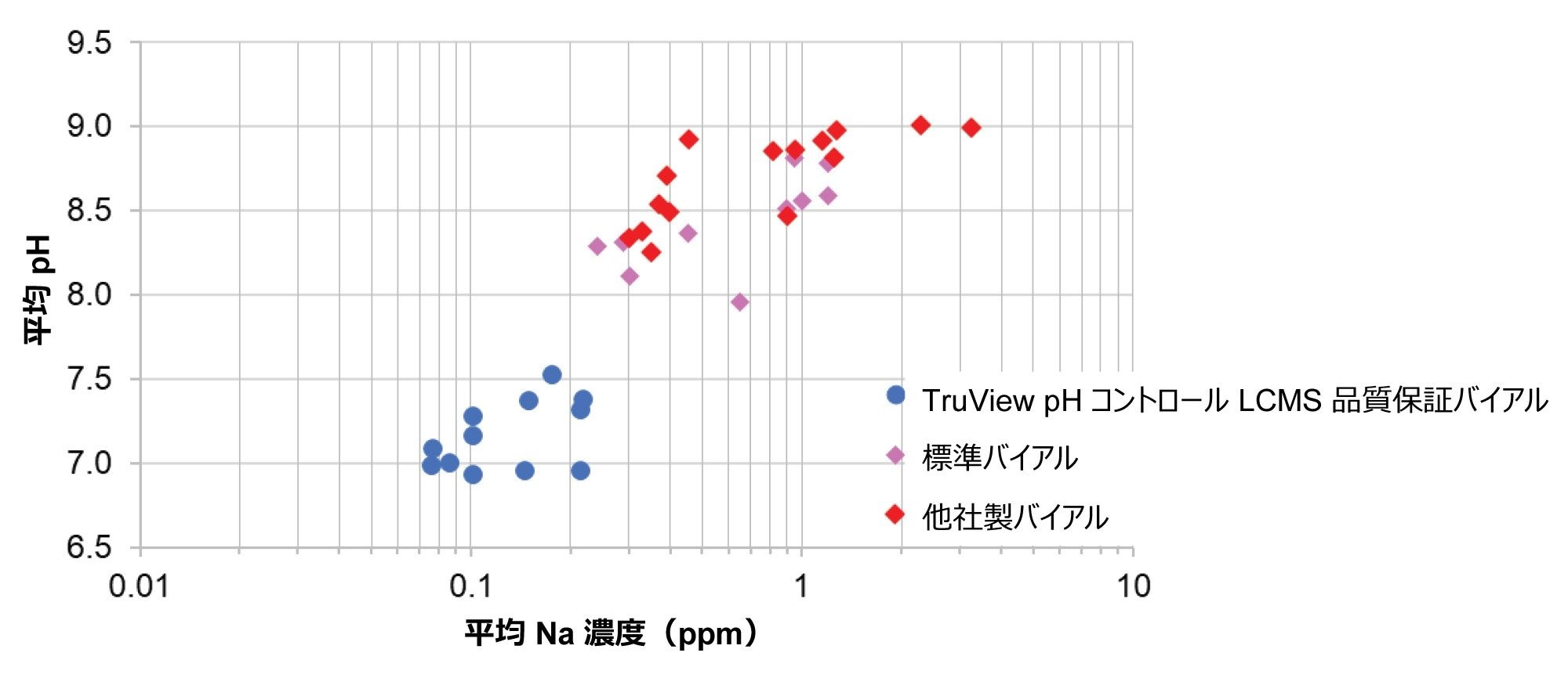 処理済みバイアル、標準ガラスバイアル、他社製ガラスバイアルについて測定した平均 pH 対平均ナトリウム濃度のプロット